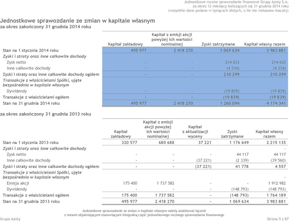Kapitał z emisji akcji powyżej ich wartości nominalnej Zyski zatrzymane Kapitał własny razem Stan na 1 stycznia 2014 roku 495 977 2 418 270 1 069 634 3 983 881 Zyski i straty oraz inne całkowite