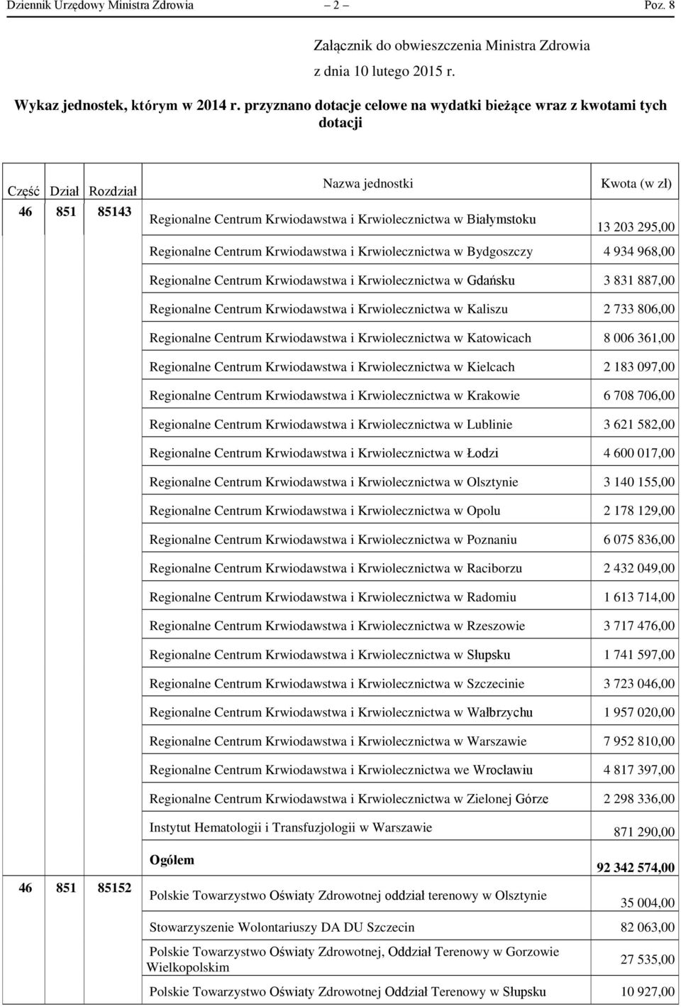 13 203 295,00 Regionalne Centrum Krwiodawstwa i Krwiolecznictwa w Bydgoszczy 4 934 968,00 Regionalne Centrum Krwiodawstwa i Krwiolecznictwa w Gdańsku 3 831 887,00 Regionalne Centrum Krwiodawstwa i