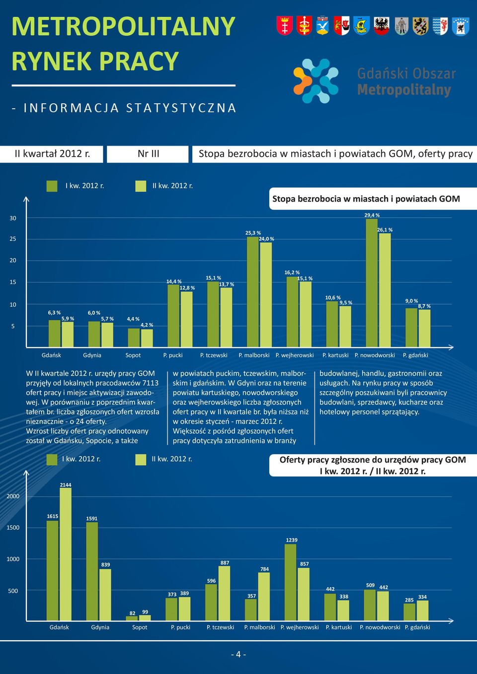 Stopa bezrobocia w miastach i powiatach GOM 29,4 % 25 25,3 % 24,0 % 26,1 % 20 15 14,4 % 12,8 % 15,1 % 13,7 % 16,2 % 15,1 % 10 5 6,3 % 6,0 % 5,9 % 5,7 % 4,4 % 4,2 % 10,6 % 9,5 % 9,0 % 8,7 % W II