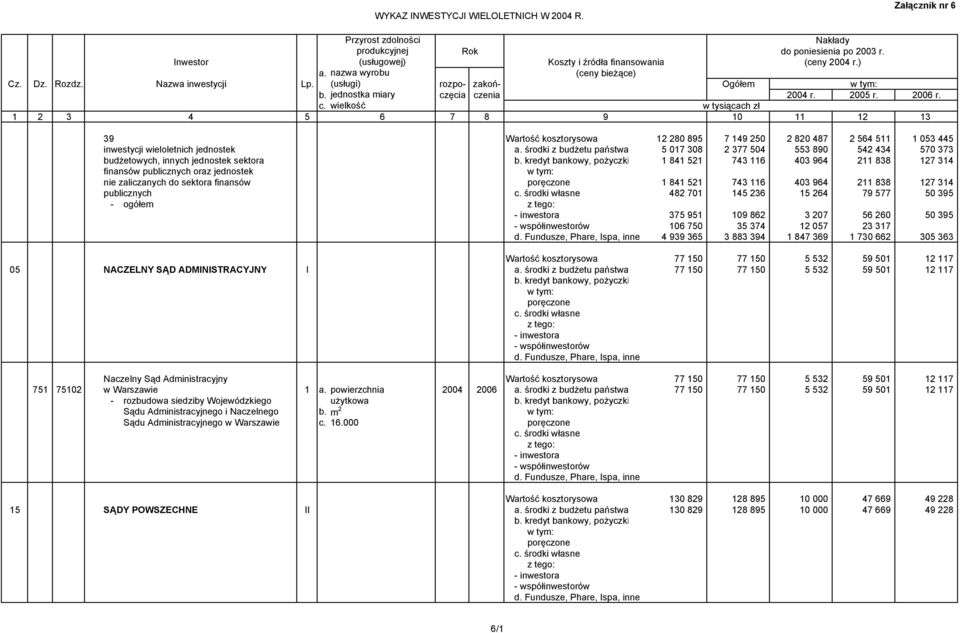 zaliczanych do sektora finansów 1 841 521 743 116 403 964 211 838 127 314 publicznych 482 701 145 236 15 264 79 577 50 395 - ogółem 375 951 109 862 3 207 56 260 50 395 106 750 35 374 12 057 23 317 4