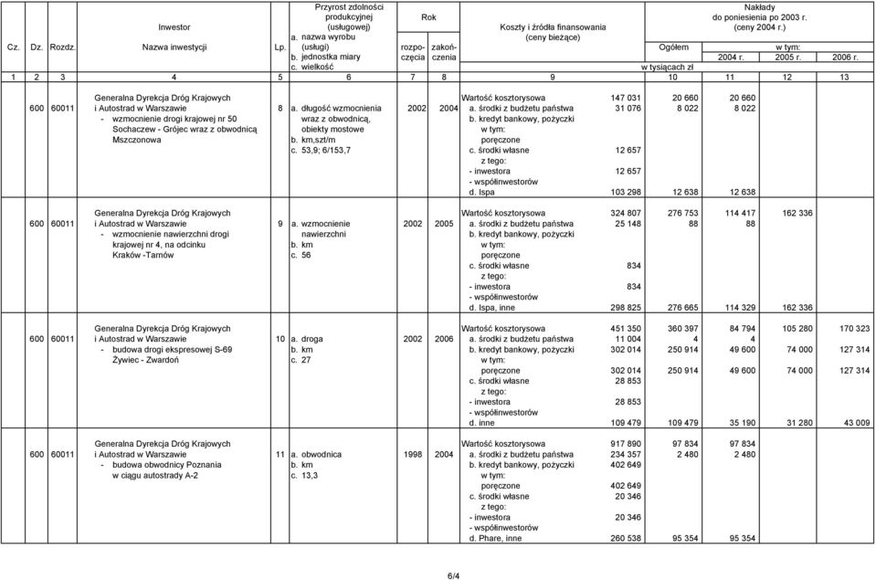 53,9; 6/153,7 12 657 12 657 d. Ispa 103 298 12 638 12 638 Generalna Dyrekcja Dróg Krajowych Wartość kosztorysowa 324 807 276 753 114 417 162 336 600 60011 i Autostrad w Warszawie 9 a.