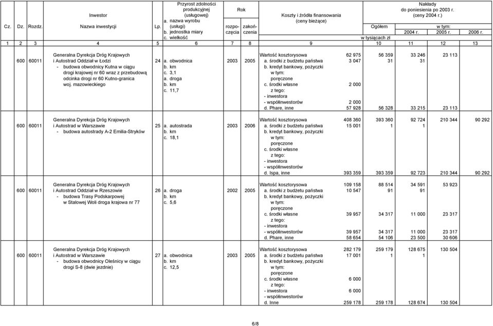 11,7 2 000 d. Phare, inne 57 928 56 328 33 215 23 113 Generalna Dyrekcja Dróg Krajowych Wartość kosztorysowa 408 360 393 360 92 724 210 344 90 292 600 60011 i Autostrad w Warszawie 25 a.