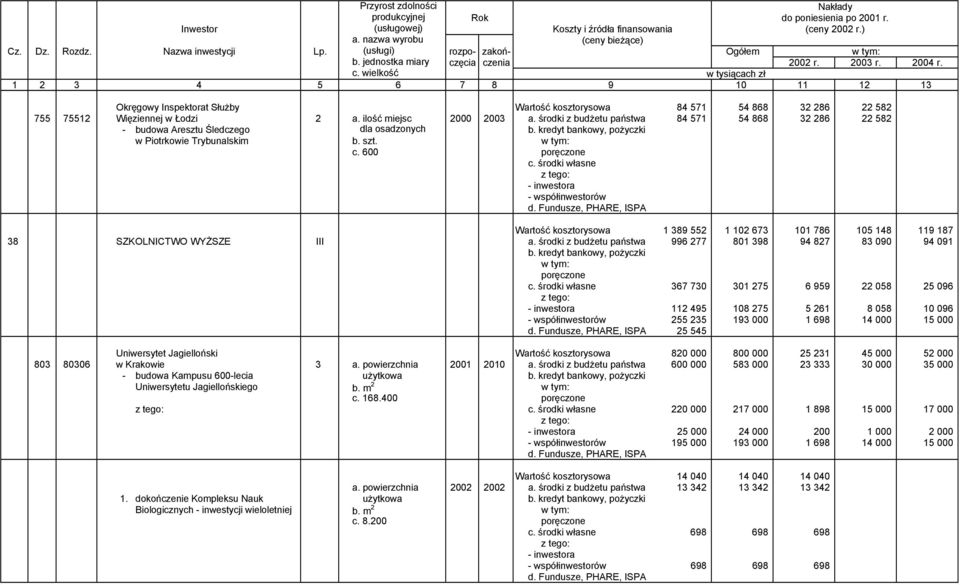 600 Wartość kosztorysowa 1 389 552 1 102 673 101 786 105 148 119 187 38 SZKOLNICTWO WYŻSZE III a.