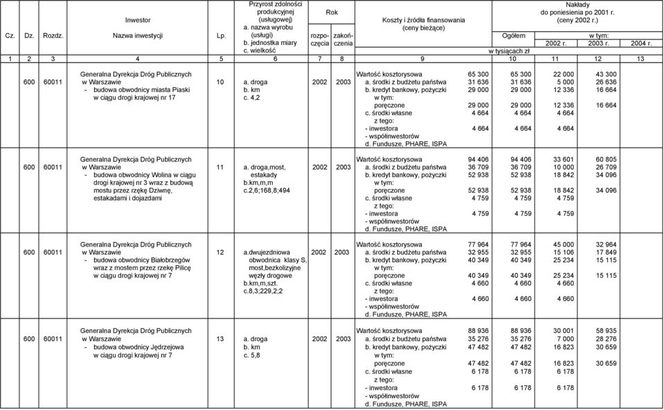 4,2 29 000 29 000 12 336 16 664 4 664 4 664 4 664 4 664 4 664 4 664 Generalna Dyrekcja Dróg Publicznych Wartość kosztorysowa 94 406 94 406 33 601 60 805 600 60011 w Warszawie 11 a.