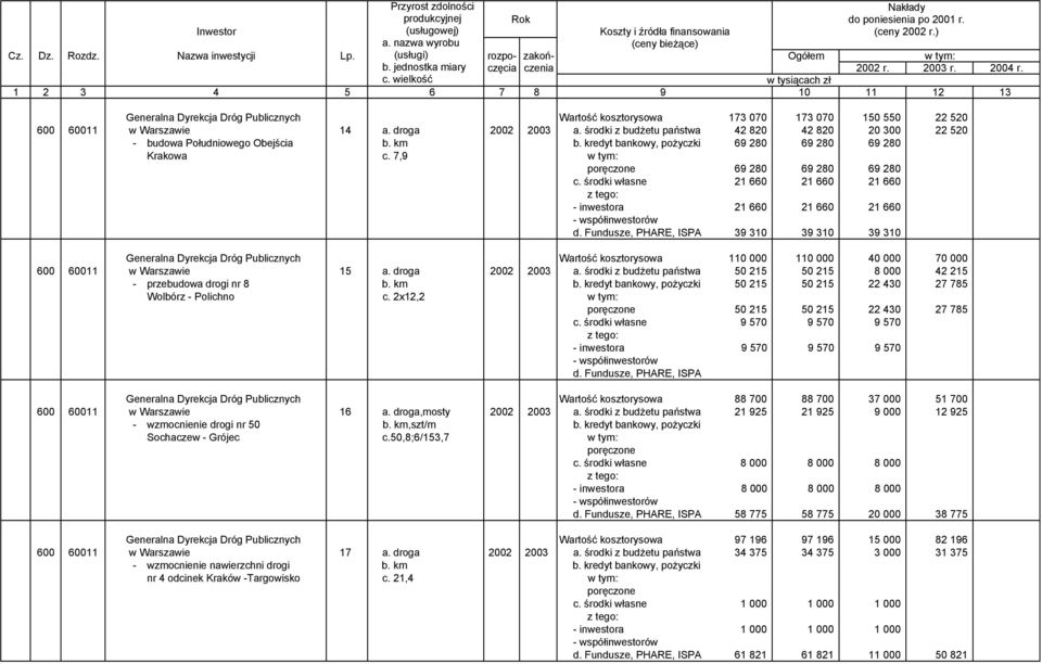 7,9 69 280 69 280 69 280 21 660 21 660 21 660 21 660 21 660 21 660 39 310 39 310 39 310 Generalna Dyrekcja Dróg Publicznych Wartość kosztorysowa 110 000 110 000 40 000 70 000 600 60011 w Warszawie 15