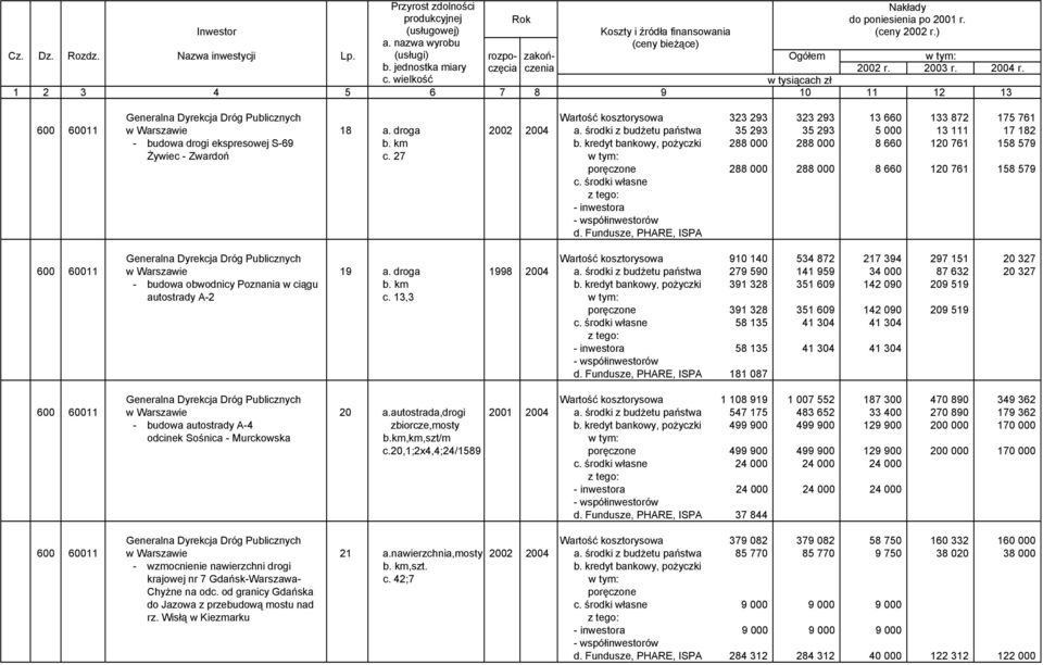 27 288 000 288 000 8 660 120 761 158 579 Generalna Dyrekcja Dróg Publicznych Wartość kosztorysowa 910 140 534 872 217 394 297 151 20 327 600 60011 w Warszawie 19 a. droga 1998 2004 a.