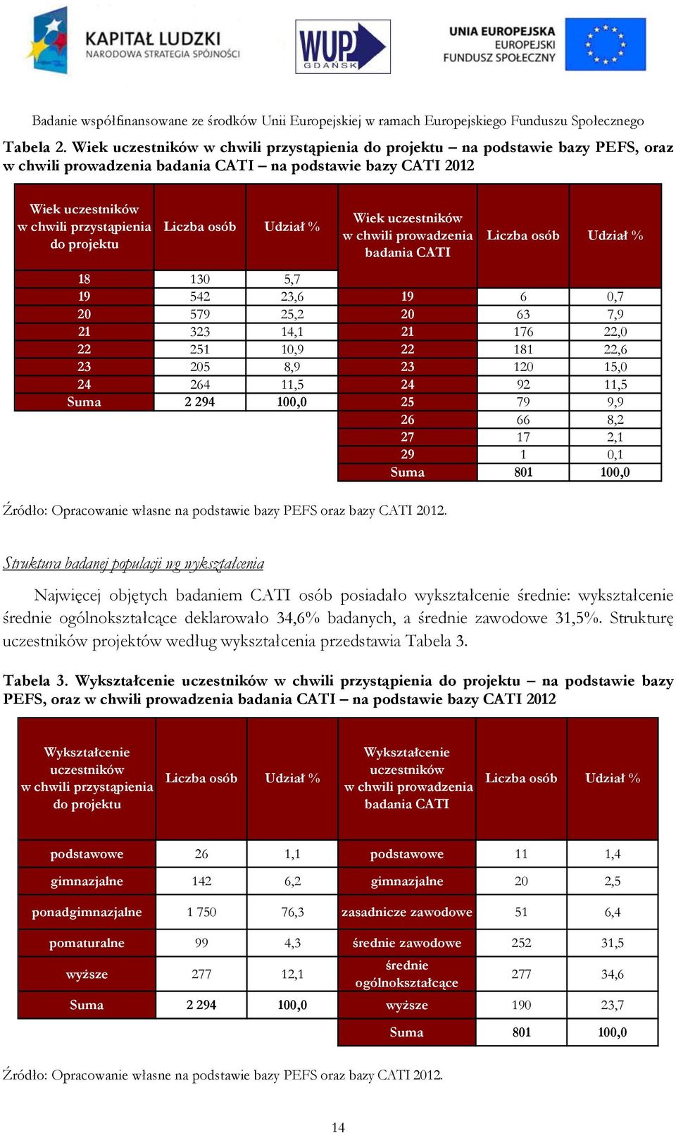Liczba osób Udział % Wiek uczestników w chwili prowadzenia badania CATI Liczba osób Udział % 18 130 5,7 19 542 23,6 19 6 0,7 20 579 25,2 20 63 7,9 21 323 14,1 21 176 22,0 22 251 10,9 22 181 22,6 23