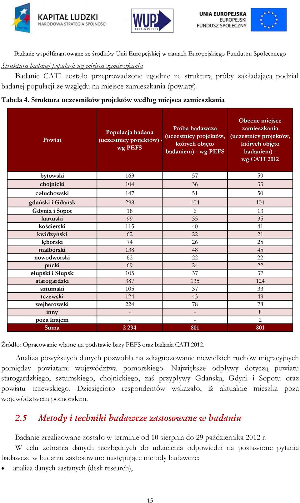 Struktura uczestników projektów według miejsca zamieszkania Powiat Próba badawcza Populacja badana (uczestnicy projektów, (uczestnicy projektów) - których objęto wg PEFS badaniem) - wg PEFS Obecne