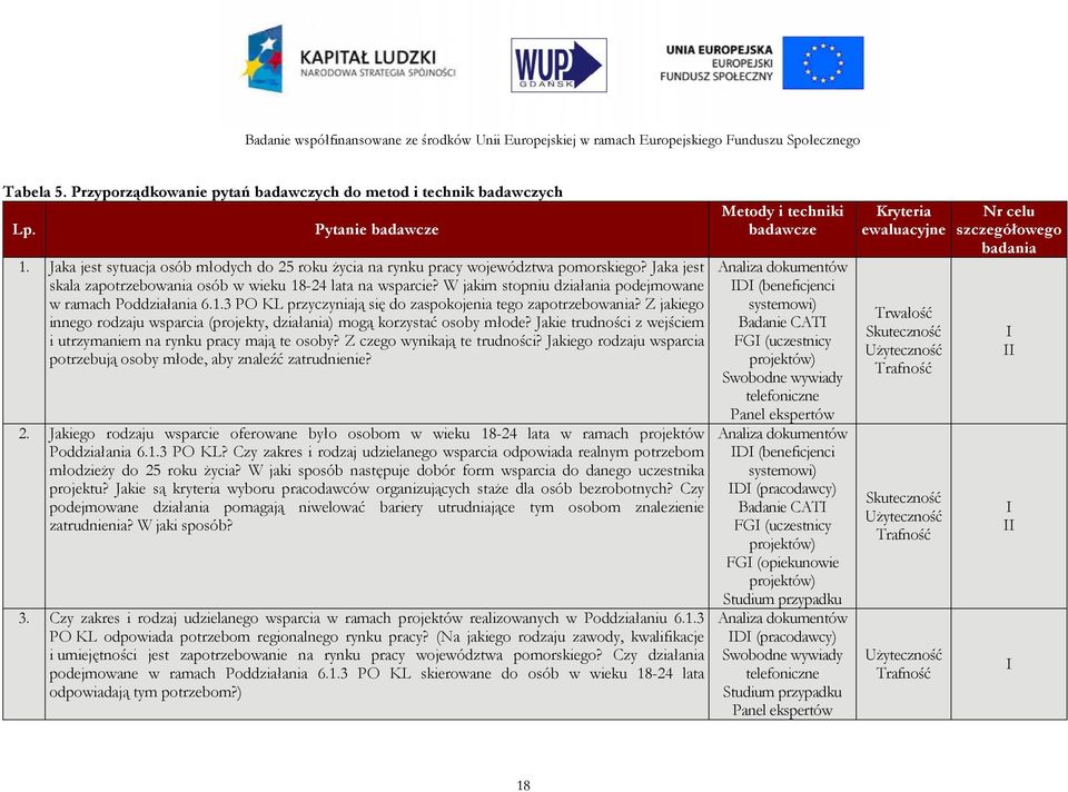 Z jakiego innego rodzaju wsparcia (projekty, działania) mogą korzystać osoby młode? Jakie trudności z wejściem i utrzymaniem na rynku pracy mają te osoby? Z czego wynikają te trudności?