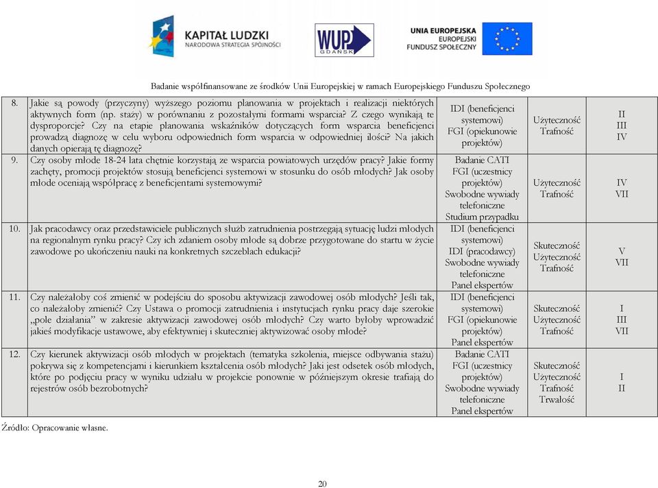Na jakich danych opierają tę diagnozę? 9. Czy osoby młode 18-24 lata chętnie korzystają ze wsparcia powiatowych urzędów pracy?
