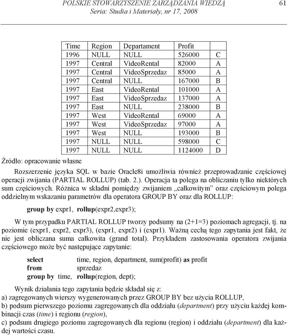 193000 B 1997 NULL NULL 598000 C 1997 NULL NULL 1124000 D Rozszerzenie j zyka SQL w bazie Oracle8i umo liwia równie przeprowadzanie cz ciowej operacji zwijania (PARTIAL ROLLUP) 