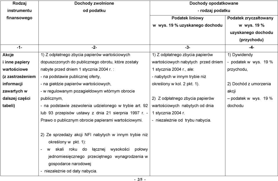 do publicznego obrotu, które zostały nabyte przed dniem 1 stycznia 2004 r. : 1) Z odpłatnego zbycia papierów wartościowych nabytych przed dniem 1 stycznia 2004 r., ale: określony w kol. 2 pkt. 1). 2) Z odpłatnego zbycia papierów 1) Dywidendy przychodu, 2) Dochód z umorzenia akcji podatek w wys.