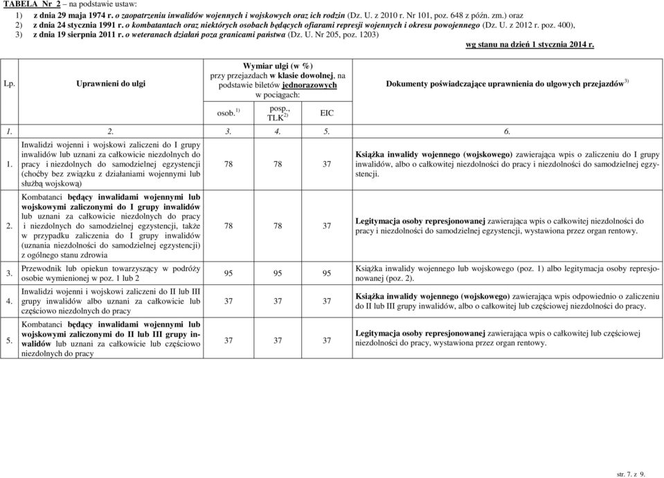 o weteranach działań poza granicami państwa (Dz. U. Nr 205, poz. 1203) wg stanu na dzień 1 stycznia 2014 r. Lp.