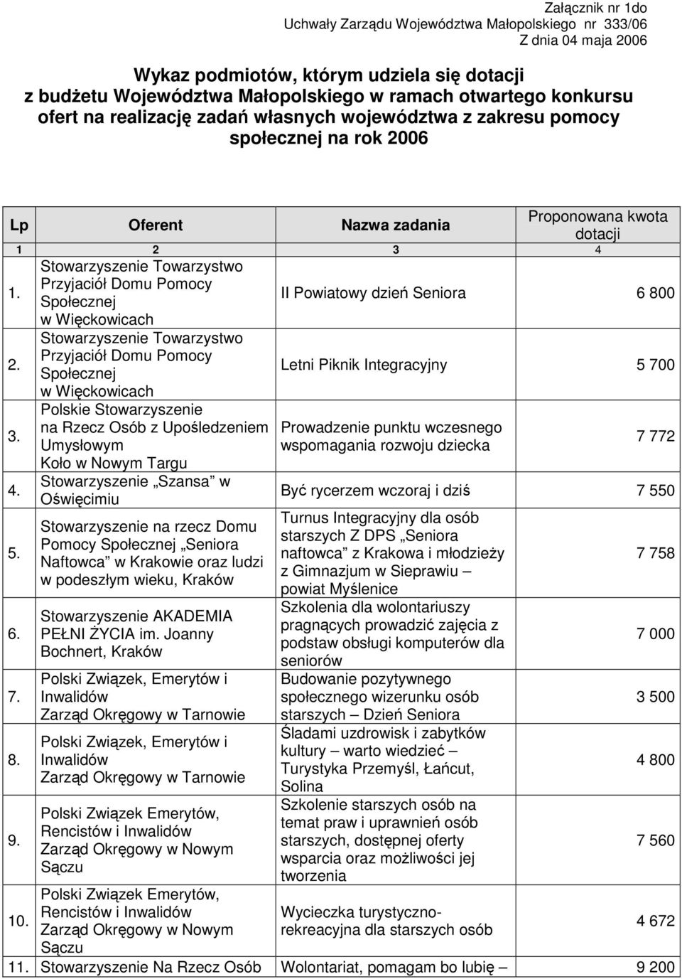 Stowarzyszenie Towarzystwo Przyjaciół Domu Pomocy Społecznej II Powiatowy dzień Seniora 6 800 w Więckowicach 2.