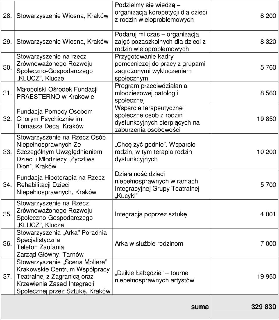Tomasza Deca, Kraków Stowarzyszenie na Rzecz Osób Niepełnosprawnych Ze Szczególnym Uwzględnieniem Dzieci i Młodzieży Życzliwa Dłoń, Kraków Fundacja Hipoterapia na Rzecz Rehabilitacji Dzieci