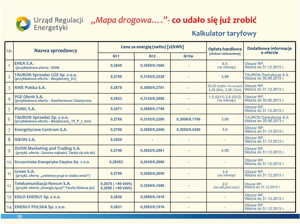 (netto) [zł/kwh] G11 G12 G12w 0,2845 0,3559/0,1656 - Opłata handlowa [zł/okres rozliczeniowy] 6,5 (na miesiąc) 0,2758 0,3193/0,2228-3,98 3 RWE Polska S.A.