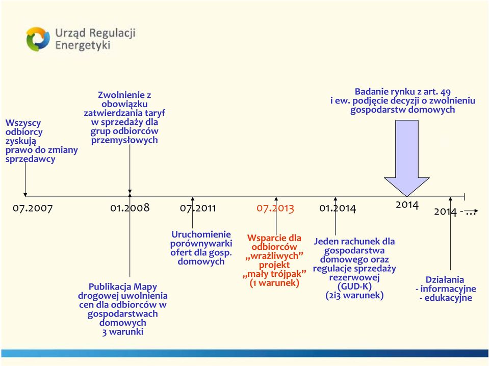 2014 2014 2014 Publikacja Mapy drogowej uwolnienia cen dla odbiorców w gospodarstwach 3 warunki Uruchomienie porównywarki ofert dla gosp.