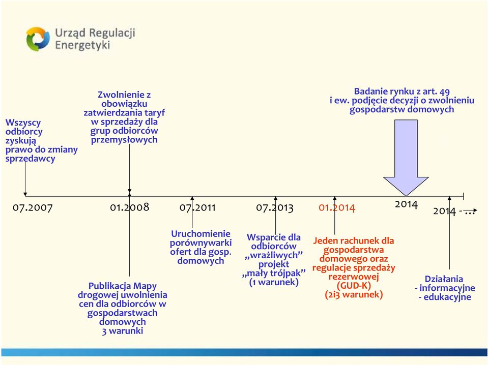 2014 2014 2014 Publikacja Mapy drogowej uwolnienia cen dla odbiorców w gospodarstwach 3 warunki Uruchomienie porównywarki ofert dla gosp.