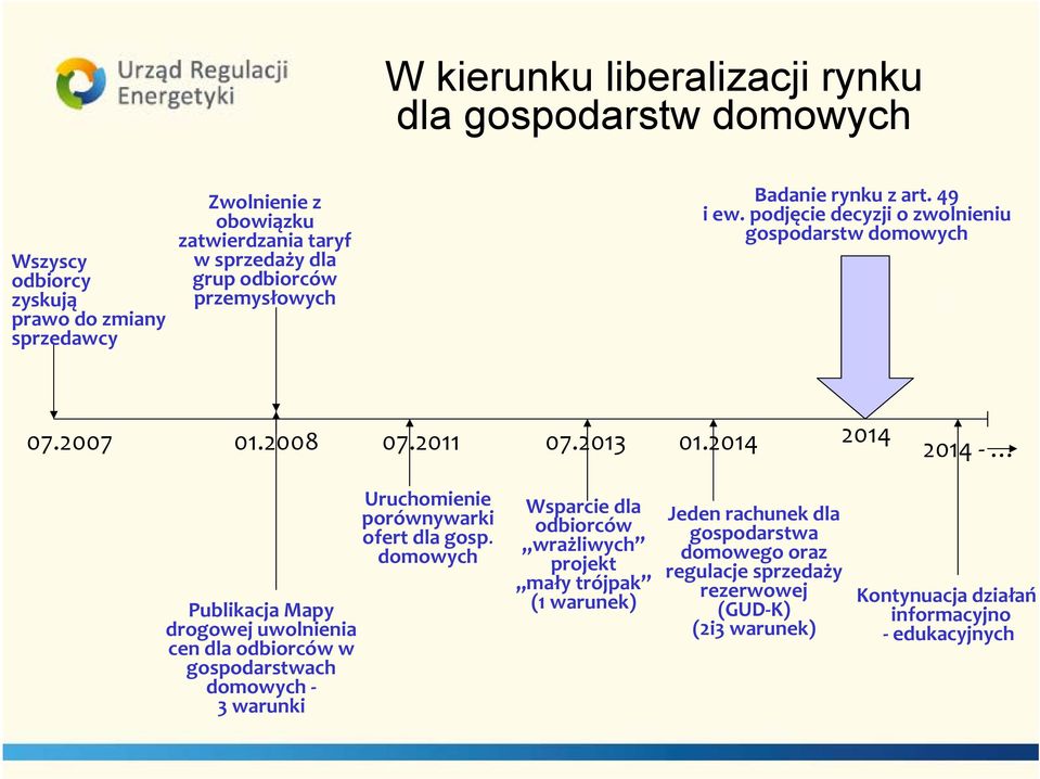 2014 2014 2014 Publikacja Mapy drogowej uwolnienia cen dla odbiorców w gospodarstwach 3 warunki Uruchomienie porównywarki ofert dla gosp.