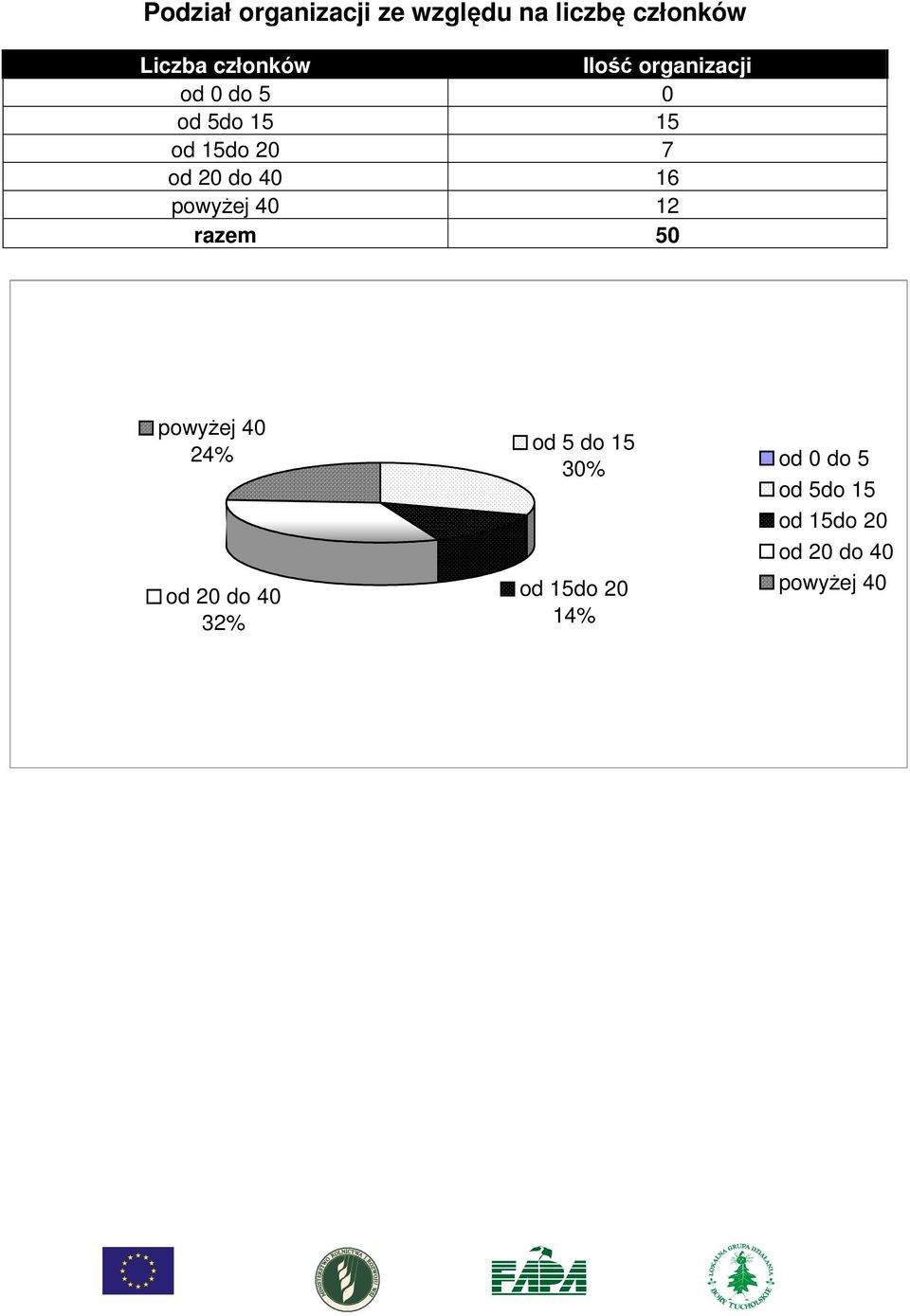 16 powyżej 40 12 razem 50 powyżej 40 od 5 do 15 24% 30% od 0 do 5 od