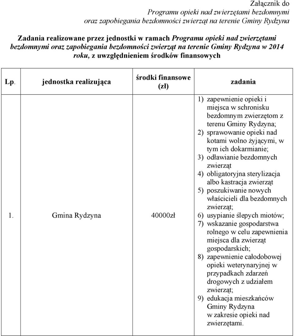 Gmina Rydzyna 40000zł zadania 1) zapewnienie opieki i miejsca w schronisku bezdomnym zwierzętom z terenu Gminy Rydzyna; 2) sprawowanie opieki nad kotami wolno Ŝyjącymi, w tym ich dokarmianie; 3)