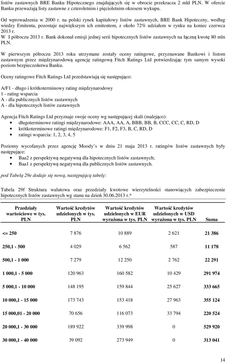 na polski rynek kapitałowy listów zastawnych, BRE Bank Hipoteczny, według wiedzy Emitenta, pozostaje największym ich emitentem, z około 72% udziałem w rynku na koniec czerwca 2013 r.