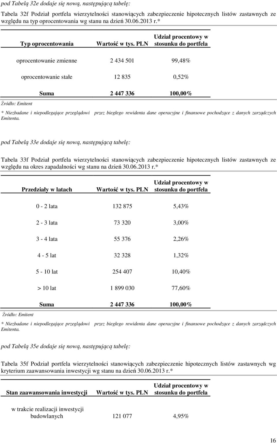 PLN Udział procentowy w stosunku do portfela oprocentowanie zmienne 2 434 501 99,48% oprocentowanie stałe 12 835 0,52% Suma 2 447 336 100,00% pod Tabelą 33e dodaje się nową, następującą tabelę: