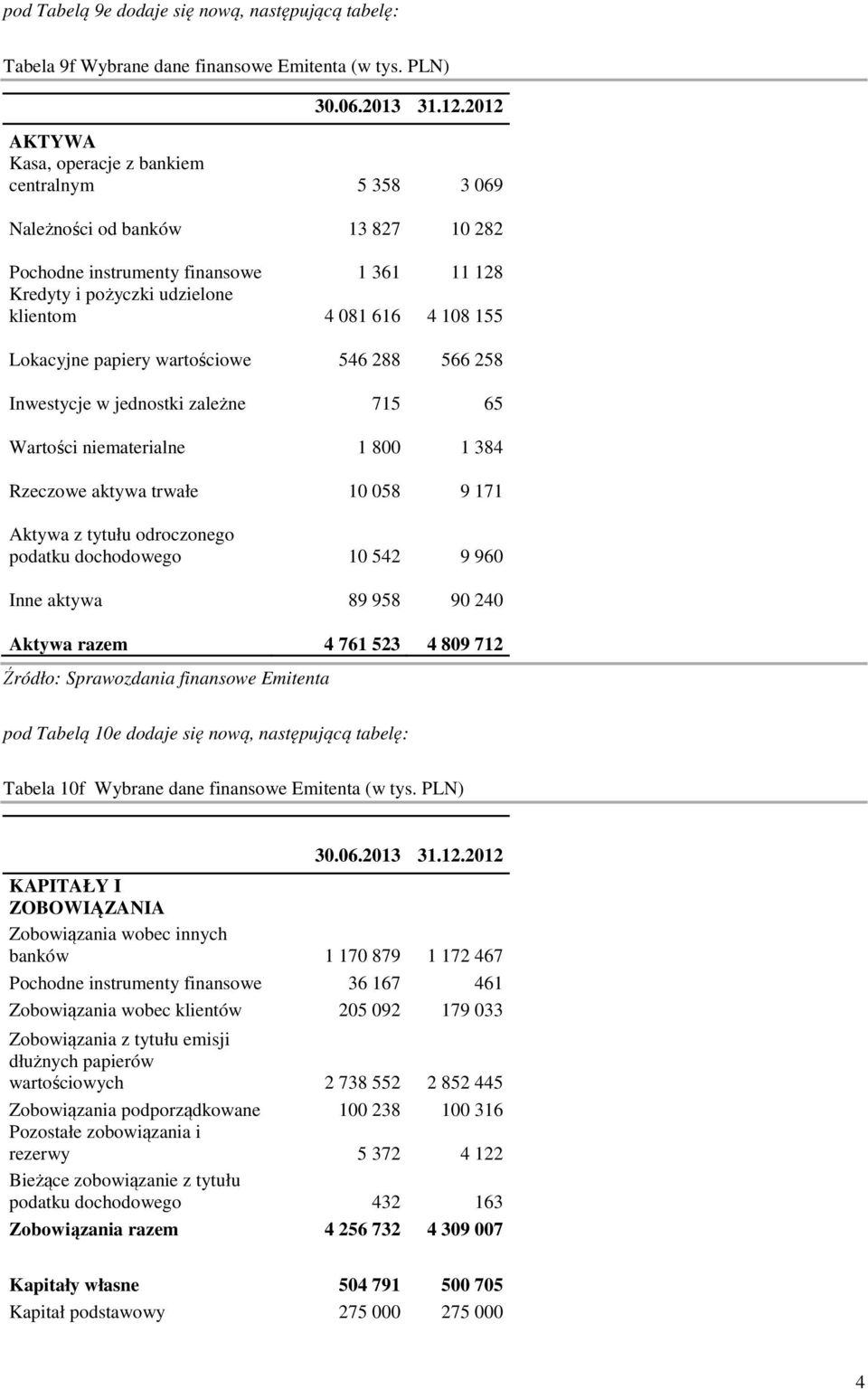 Lokacyjne papiery wartościowe 546 288 566 258 Inwestycje w jednostki zależne 715 65 Wartości niematerialne 1 800 1 384 Rzeczowe aktywa trwałe 10 058 9 171 Aktywa z tytułu odroczonego podatku