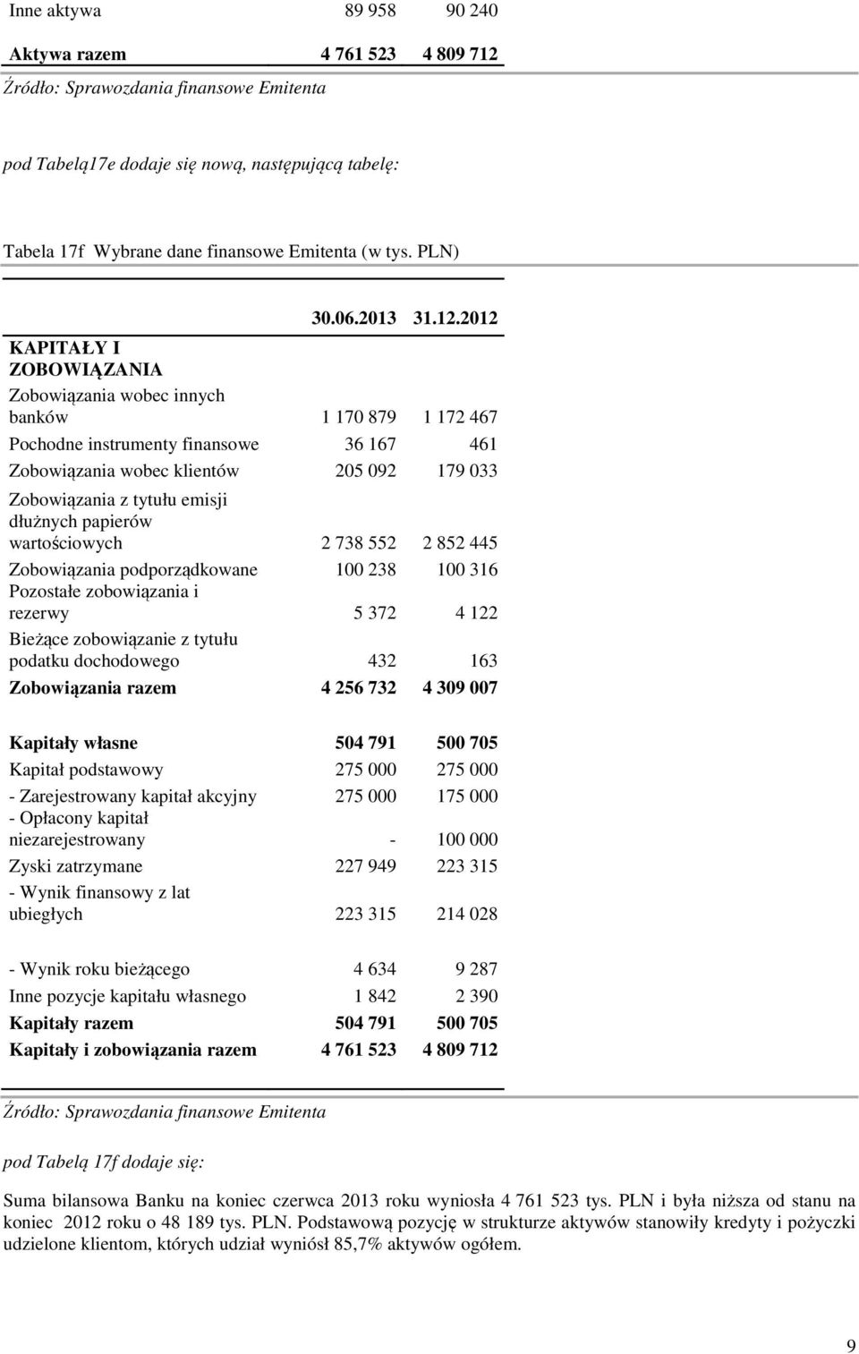 2012 KAPITAŁY I ZOBOWIĄZANIA Zobowiązania wobec innych banków 1 170 879 1 172 467 Pochodne instrumenty finansowe 36 167 461 Zobowiązania wobec klientów 205 092 179 033 Zobowiązania z tytułu emisji