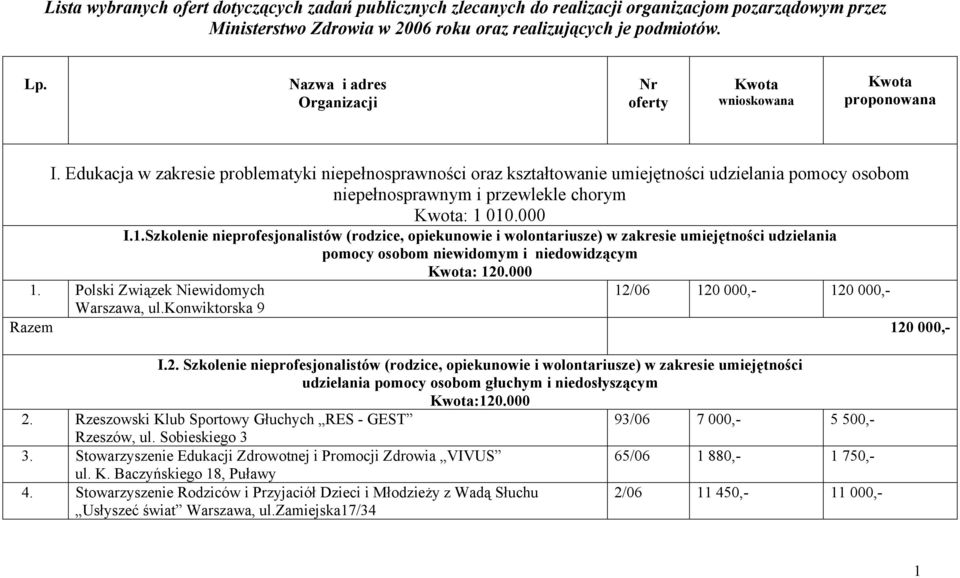 Edukacja w zakresie problematyki niepełnosprawności oraz kształtowanie umiejętności udzielania pomocy osobom niepełnosprawnym i przewlekle chorym Kwota: 1 