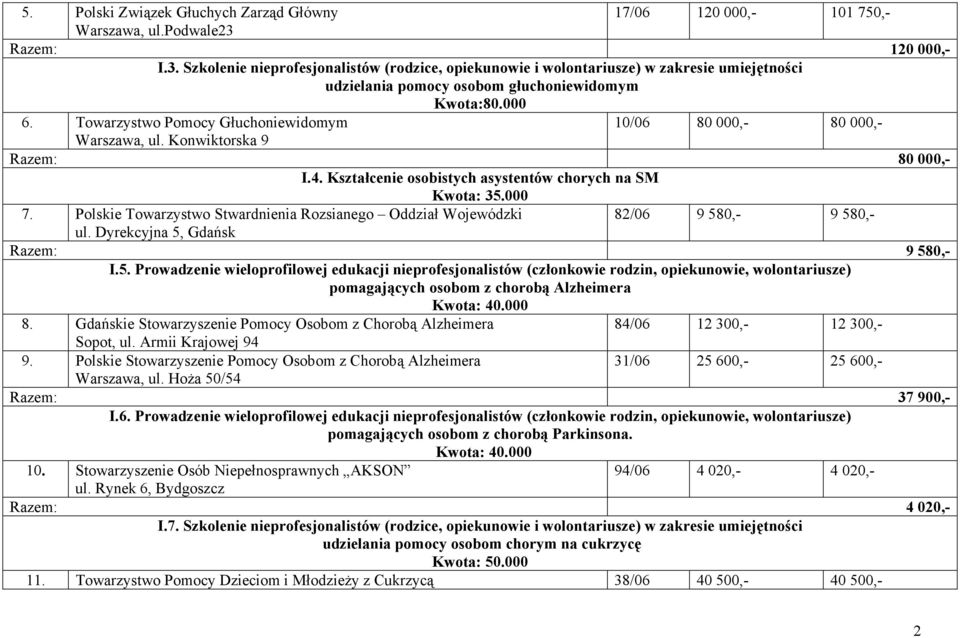 Towarzystwo Pomocy Głuchoniewidomym 10/06 80 000,- 80 000,- Warszawa, ul. Konwiktorska 9 Razem: 80 000,- I.4. Kształcenie osobistych asystentów chorych na SM Kwota: 35.000 7.