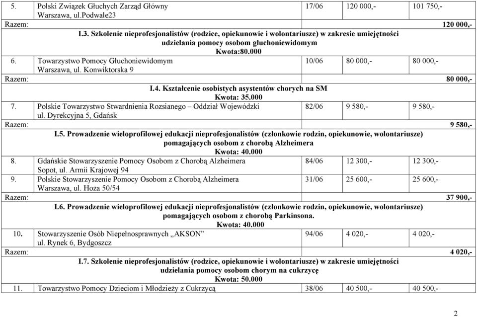 Towarzystwo Pomocy Głuchoniewidomym 10/06 80 000,- 80 000,- Warszawa, ul. Konwiktorska 9 Razem: 80 000,- I.4. Kształcenie osobistych asystentów chorych na SM Kwota: 35.000 7.