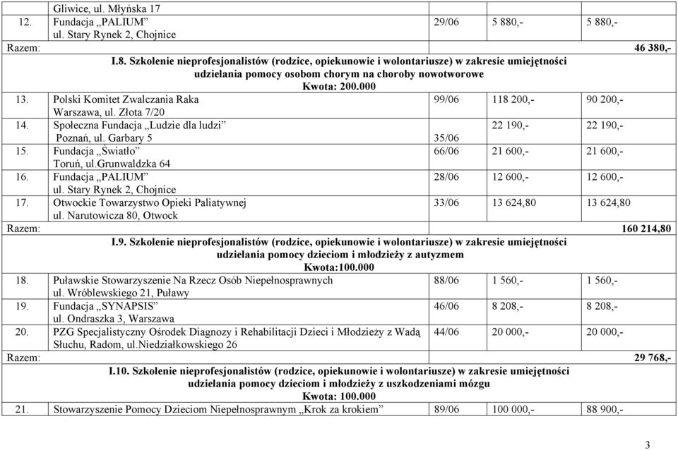 000 13. Polski Komitet Zwalczania Raka 99/06 118 200,- 90 200,- Warszawa, ul. Złota 7/20 14. Społeczna Fundacja Ludzie dla ludzi 22 190,- 22 190,- Poznań, ul. Garbary 5 35/06 15.