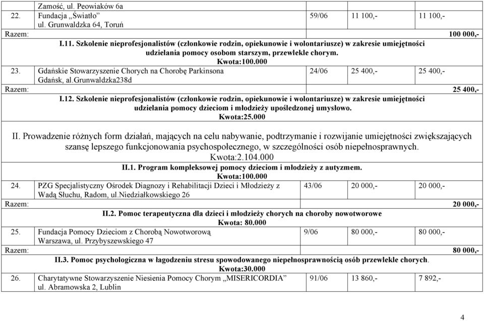 Kwota:100.000 23. Gdańskie Stowarzyszenie Chorych na Chorobę Parkinsona Gdańsk, al.grunwaldzka238d 24/06 25 400,- 25 400,- Razem: 25 400,- I.12.