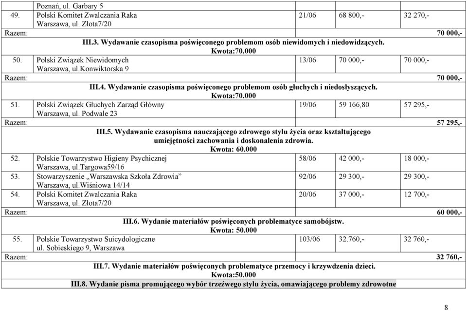 Kwota:70.000 51. Polski Związek Głuchych Zarząd Główny 19/06 59 166,80 57 295,- Warszawa, ul. Podwale 23 Razem: 57 295,- III.5. Wydawanie czasopisma nauczającego zdrowego stylu życia oraz kształtującego umiejętności zachowania i doskonalenia zdrowia.