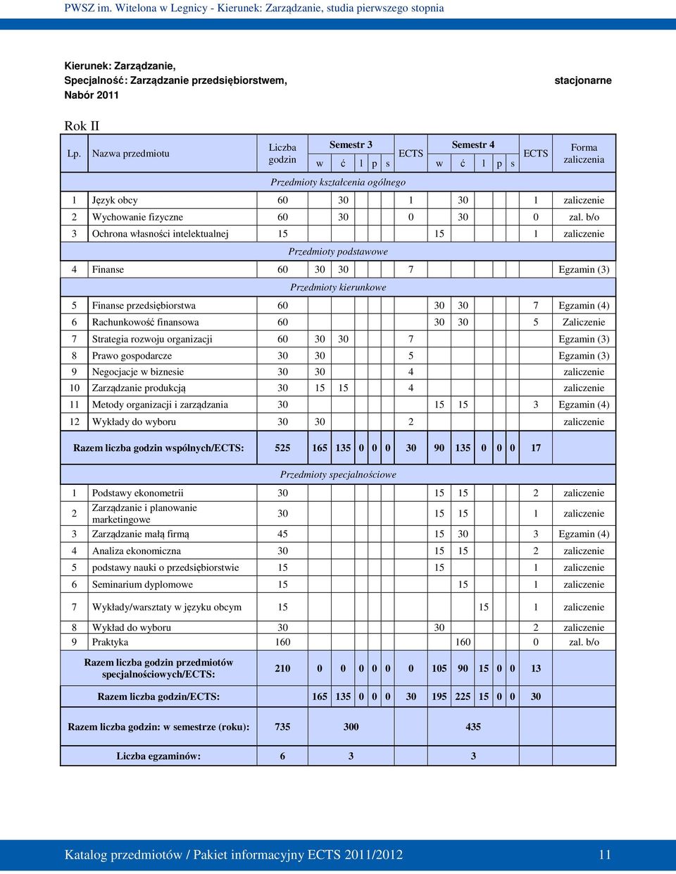 b/o 3 Ochrona własności intelektualnej 15 15 1 zaliczenie Przedmioty podstawowe 4 Finanse 60 30 30 7 Egzamin (3) Przedmioty kierunkowe 5 Finanse przedsiębiorstwa 60 30 30 7 Egzamin (4) 6 Rachunkowość