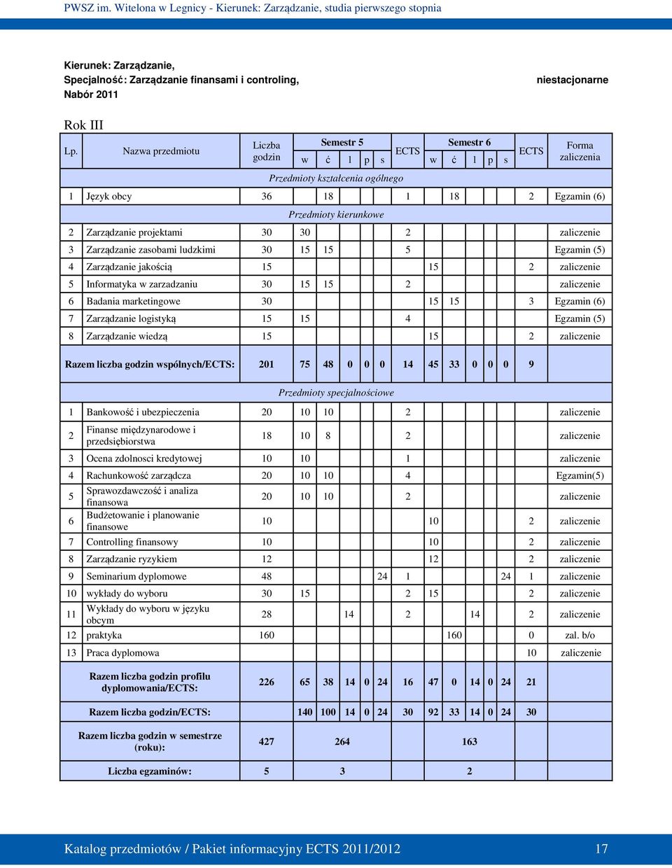 projektami 30 30 2 zaliczenie 3 Zarządzanie zasobami ludzkimi 30 15 15 5 Egzamin (5) 4 Zarządzanie jakością 15 15 2 zaliczenie 5 Informatyka w zarzadzaniu 30 15 15 2 zaliczenie 6 Badania marketingowe