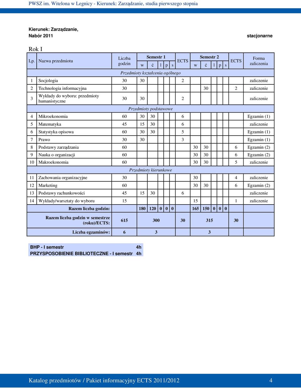 Wykłady do wyboru: przedmioty humanistyczne 30 30 2 zaliczenie Przedmioty podstawowe 4 Mikroekonomia 60 30 30 6 Egzamin (1) 5 Matematyka 45 15 30 6 zaliczenie 6 Statystyka opisowa 60 30 30 5 Egzamin