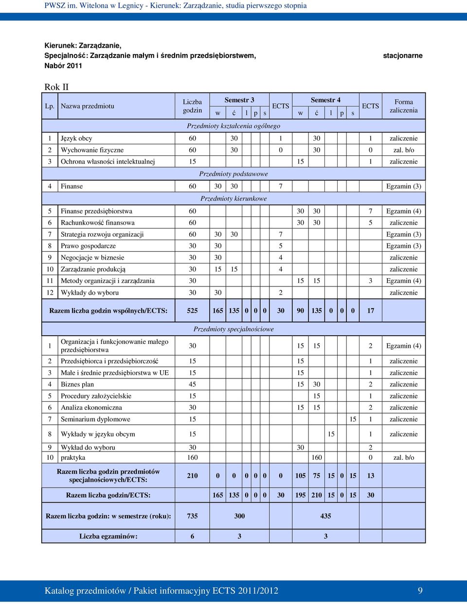 b/o 3 Ochrona własności intelektualnej 15 15 1 zaliczenie Przedmioty podstawowe 4 Finanse 60 30 30 7 Egzamin (3) Przedmioty kierunkowe 5 Finanse przedsiębiorstwa 60 30 30 7 Egzamin (4) 6 Rachunkowość