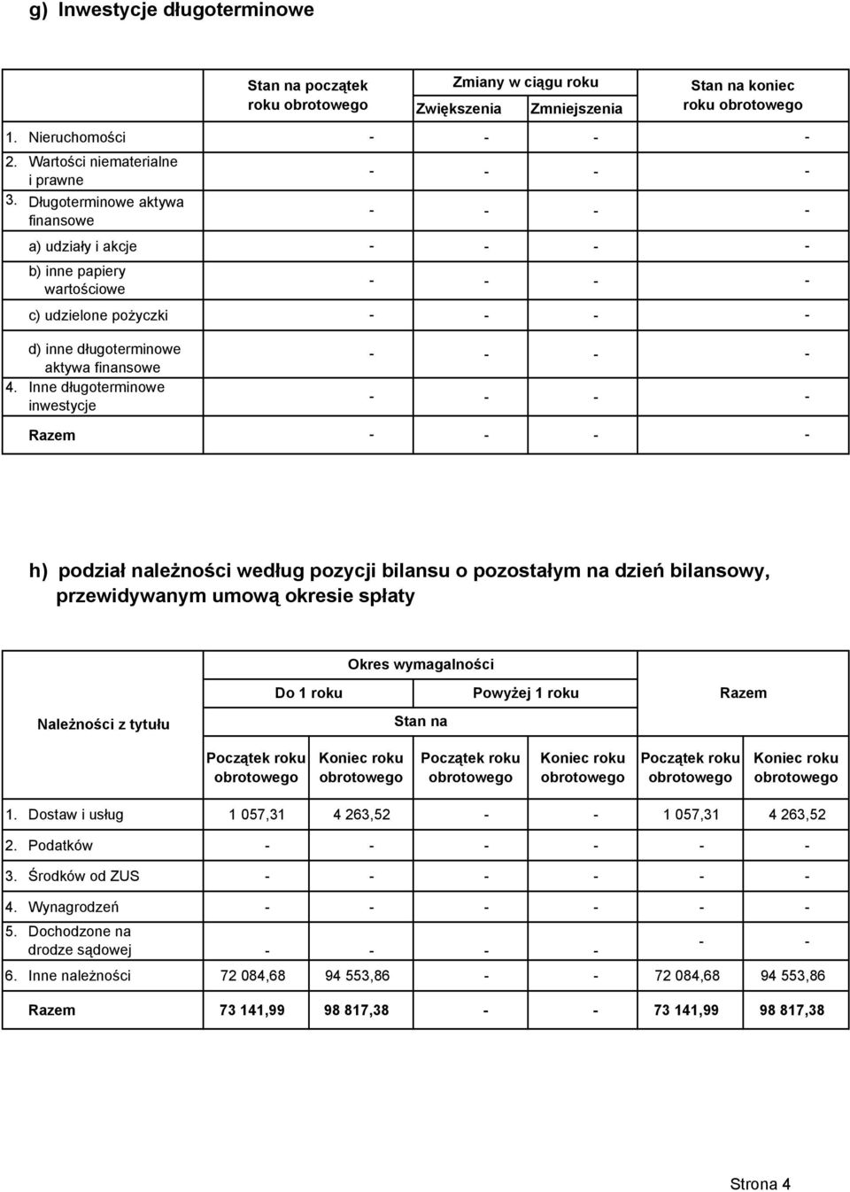 Inne długoterminowe inwestycje Razem h) podział naleŝności według pozycji bilansu o pozostałym na dzień bilansowy, przewidywanym umową okresie spłaty Okres wymagalności Do 1 roku PowyŜej 1 roku Razem