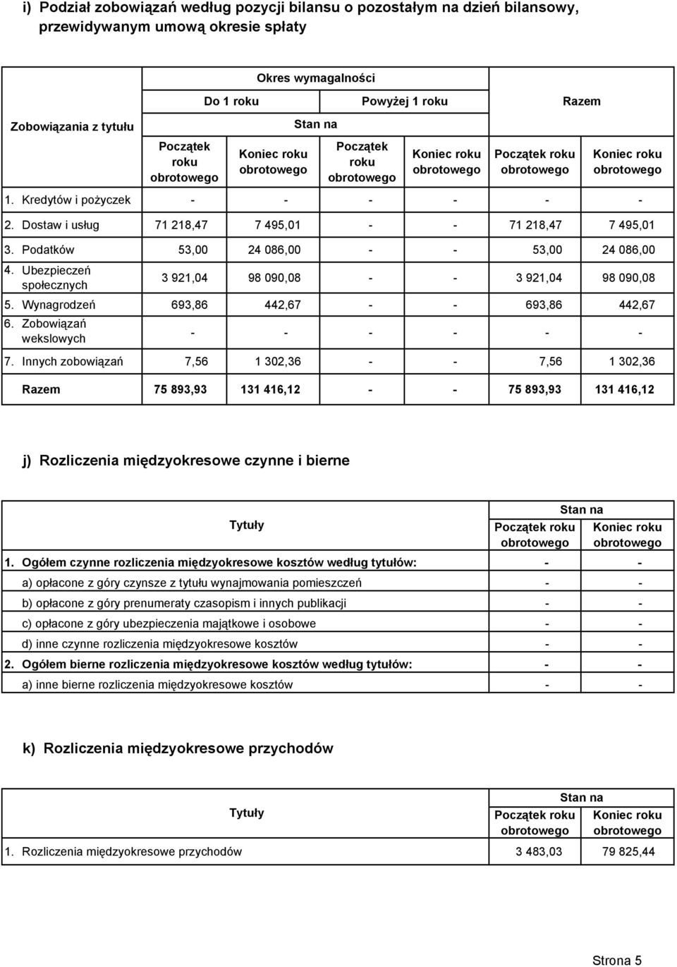Ubezpieczeń społecznych 3 921,04 98 090,08 3 921,04 98 090,08 5. Wynagrodzeń 693,86 442,67 693,86 442,67 6. Zobowiązań wekslowych 7.