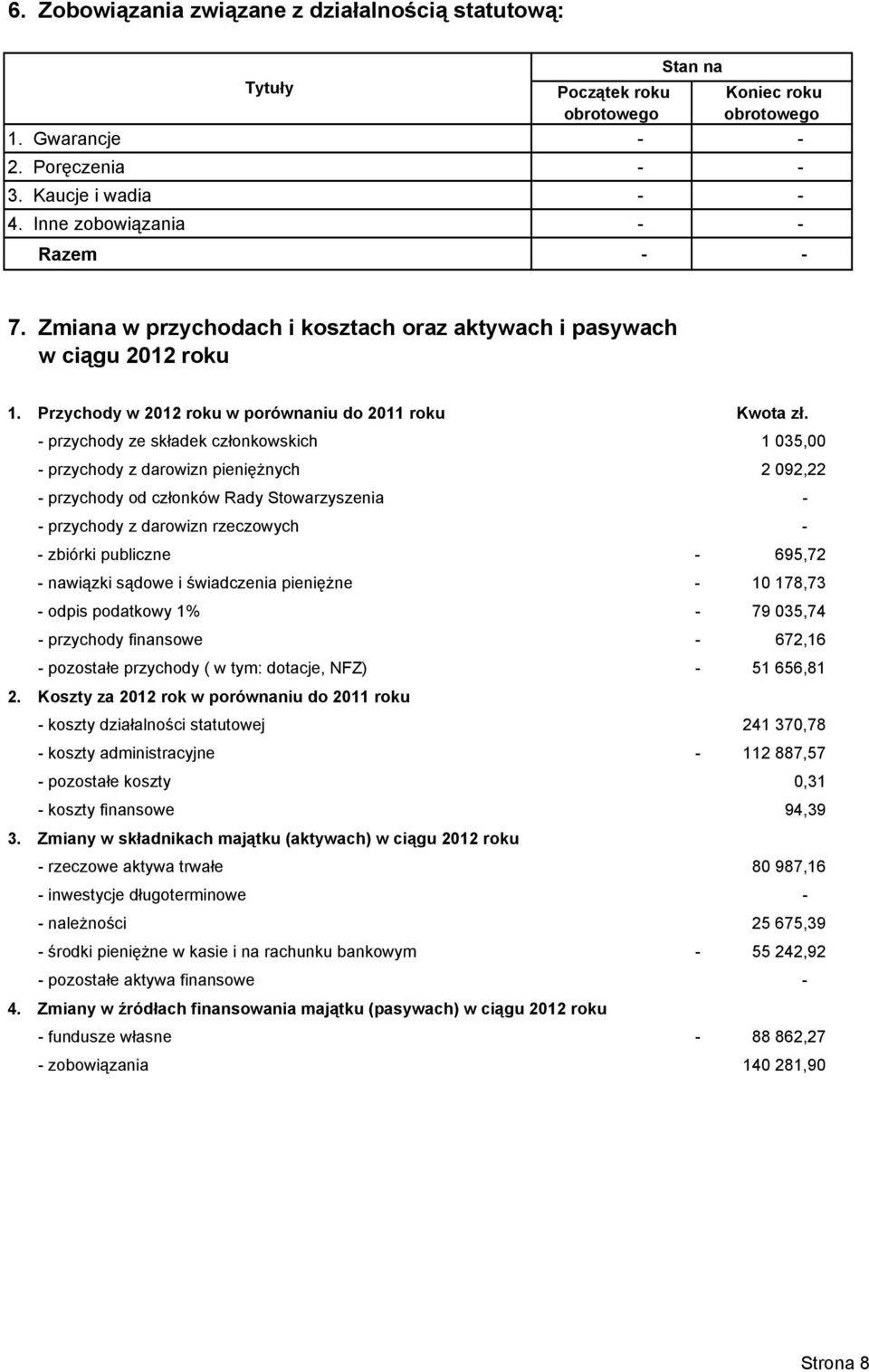 przychody ze składek członkowskich 1 035,00 przychody z darowizn pienięŝnych 2 092,22 przychody od członków Rady Stowarzyszenia przychody z darowizn rzeczowych zbiórki publiczne 695,72 nawiązki
