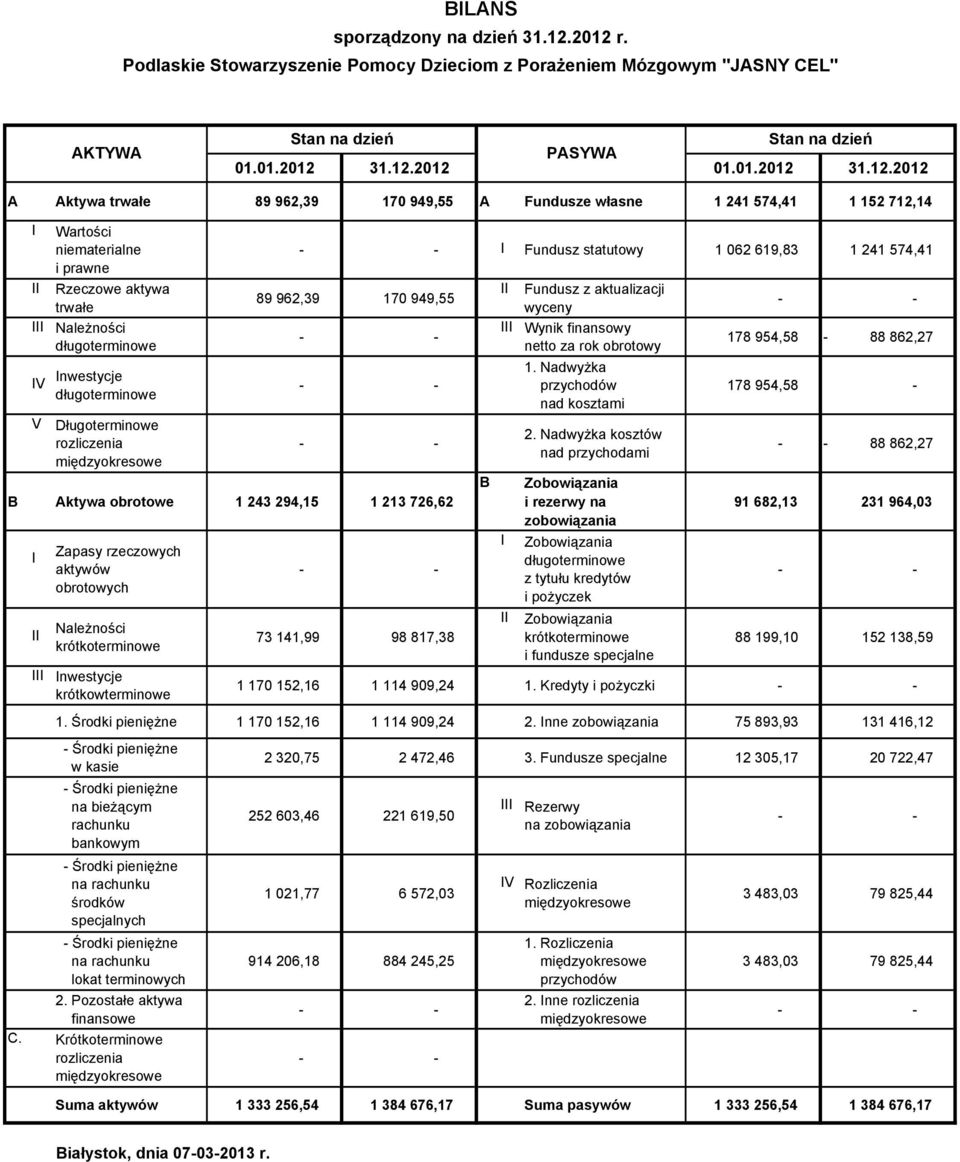 Fundusze własne 1 241 574,41 1 152 712,14 I II III Wartości niematerialne i prawne Rzeczowe aktywa trwałe NaleŜności długoterminowe IV Inwestycje długoterminowe V Długoterminowe rozliczenia