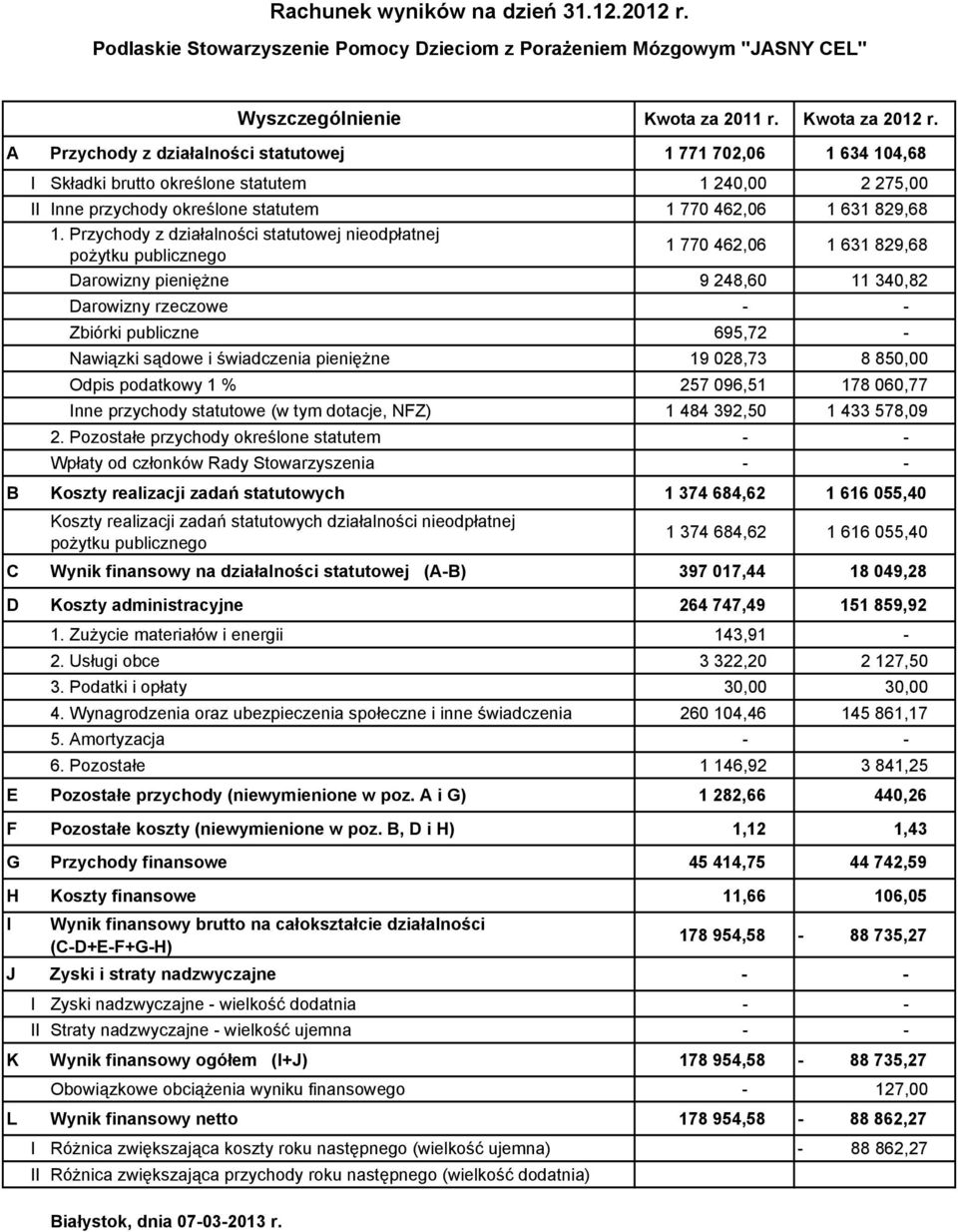 Przychody z działalności statutowej nieodpłatnej poŝytku publicznego 1 770 462,06 1 631 829,68 Darowizny pienięŝne 9 248,60 11 340,82 Darowizny rzeczowe Zbiórki publiczne 695,72 Nawiązki sądowe i