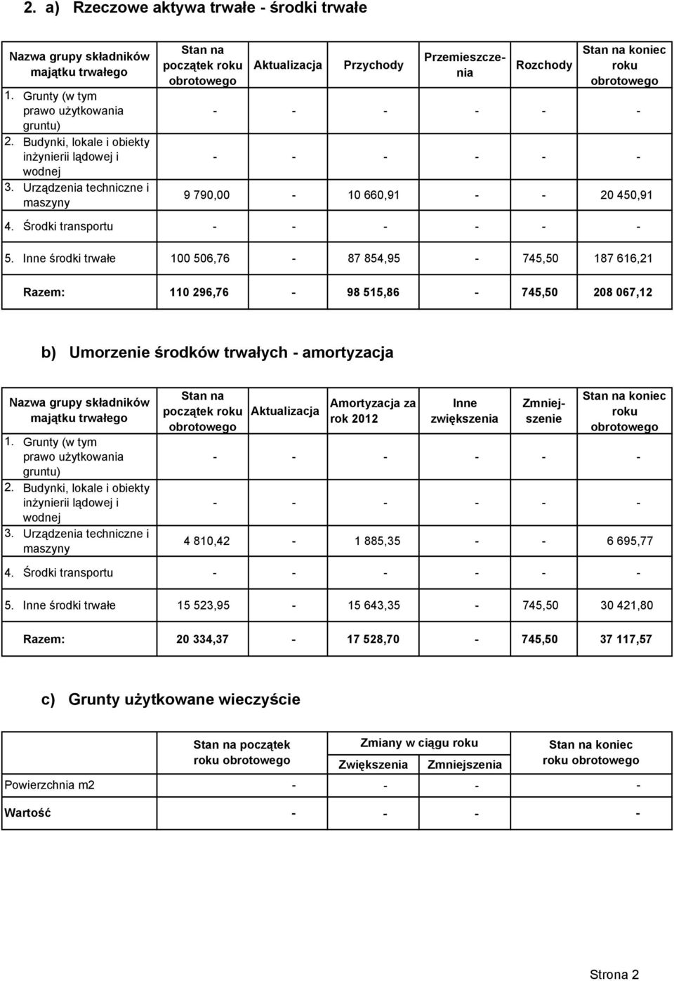 Inne środki trwałe 100 506,76 87 854,95 745,50 187 616,21 Razem: 110 296,76 98 515,86 745,50 208 067,12 b) Umorzenie środków trwałych amortyzacja Nazwa grupy składników majątku trwałego 1.