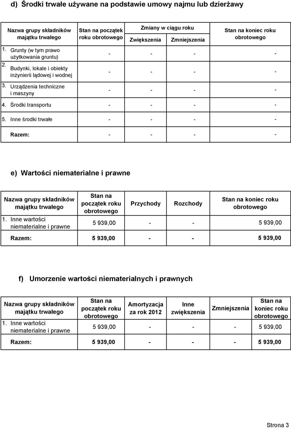 Inne środki trwałe Razem: e) Wartości niematerialne i prawne Nazwa grupy składników majątku trwałego 1.