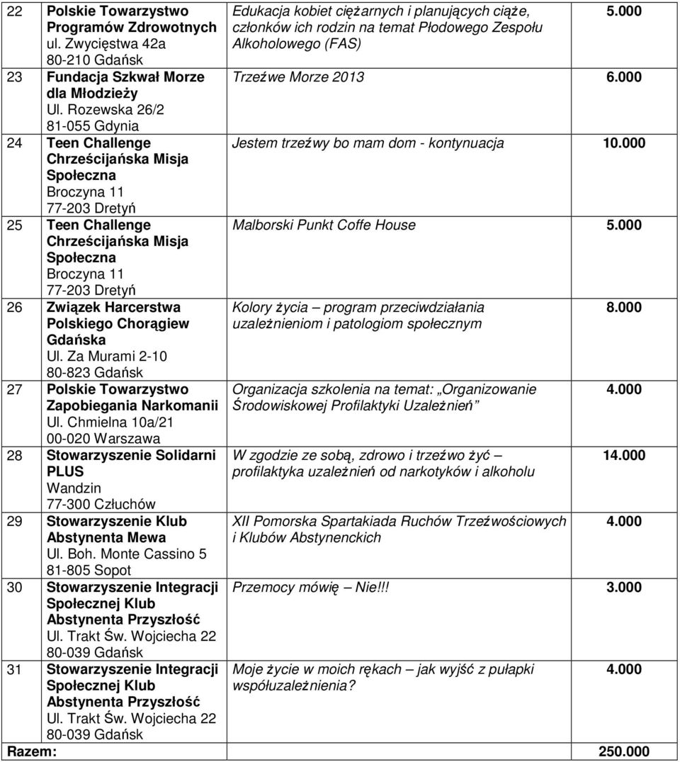 Polskiego Chorągiew Gdańska Ul. Za Murami 2-10 80-823 Gdańsk 27 Polskie Towarzystwo Zapobiegania Narkomanii Ul.