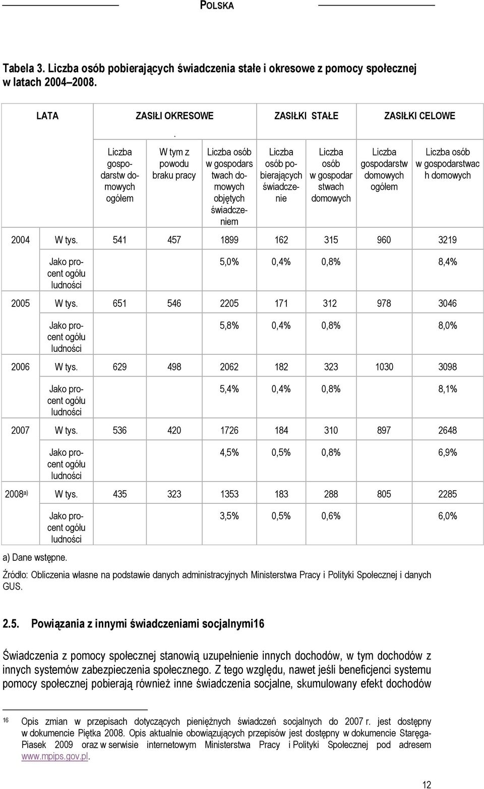 domowych ogółem ZASIŁKI CELOWE Liczba osób w gospodarstwac h domowych W tys. 541 457 1899 162 315 960 3219 Jako procent ogółu ludności 5,0% 0,4% 0,8% 8,4% W tys.