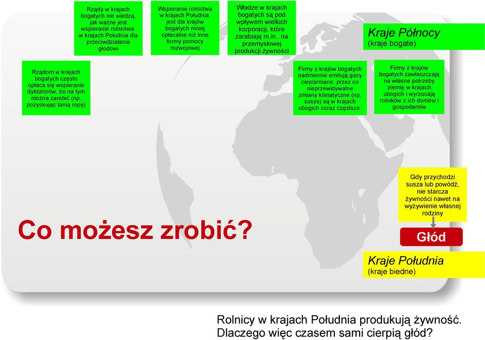 na tym można zarobić (np. pozyskując tanią ropę) bogatych nadmiernie emitują gazy cieplarniane, przez co nieprzewidywalne zmiany klimatyczne (np.