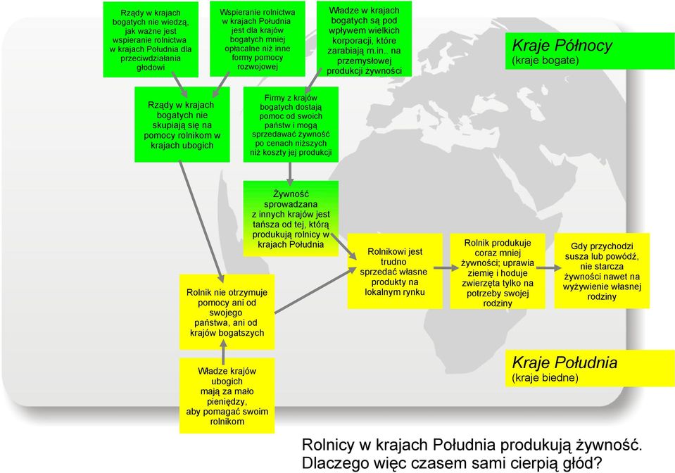 sprzedawać żywność po cenach niższych niż koszty jej produkcji Rolnik nie otrzymuje pomocy ani od swojego państwa, ani od krajów bogatszych Żywność sprowadzana z innych krajów jest